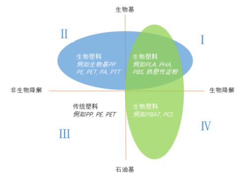 生物降解塑料,歐盟規(guī)定180天內(nèi)降解達(dá)90 ,剩下的10 呢